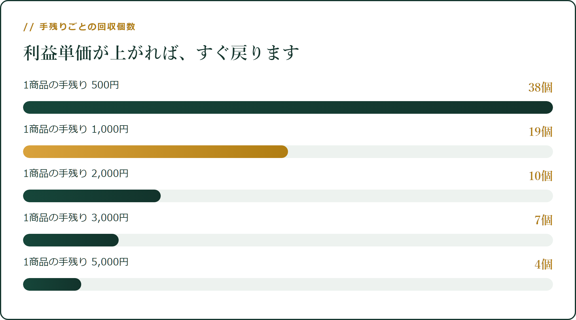 手残りごとの回収個数