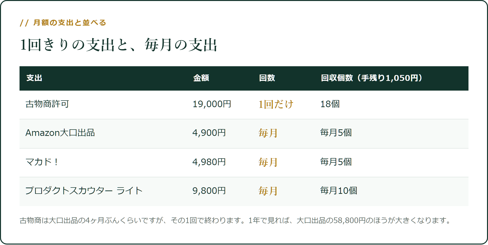 1回きりの支出と、毎月の支出