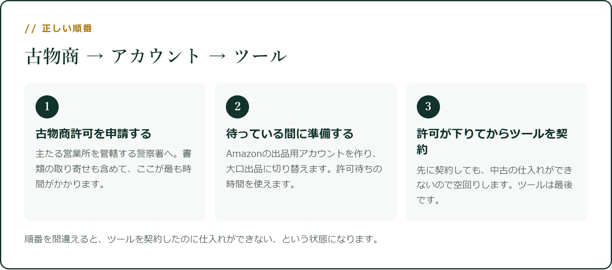 正しい順番