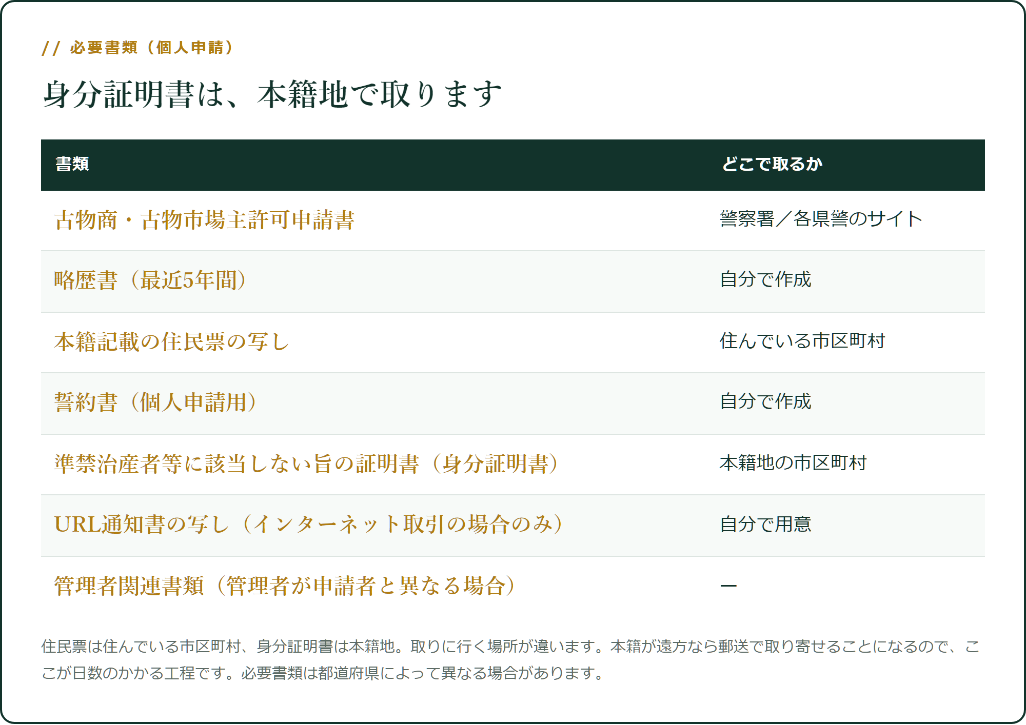 個人申請の必要書類
