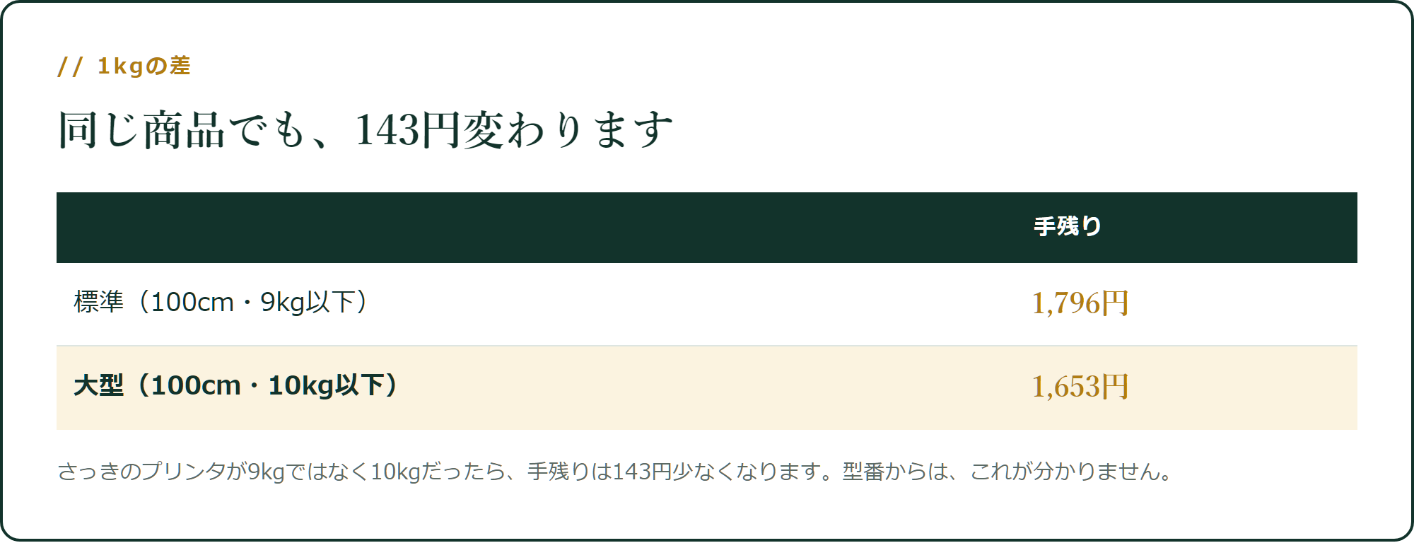 1kgの差で、143円動きます