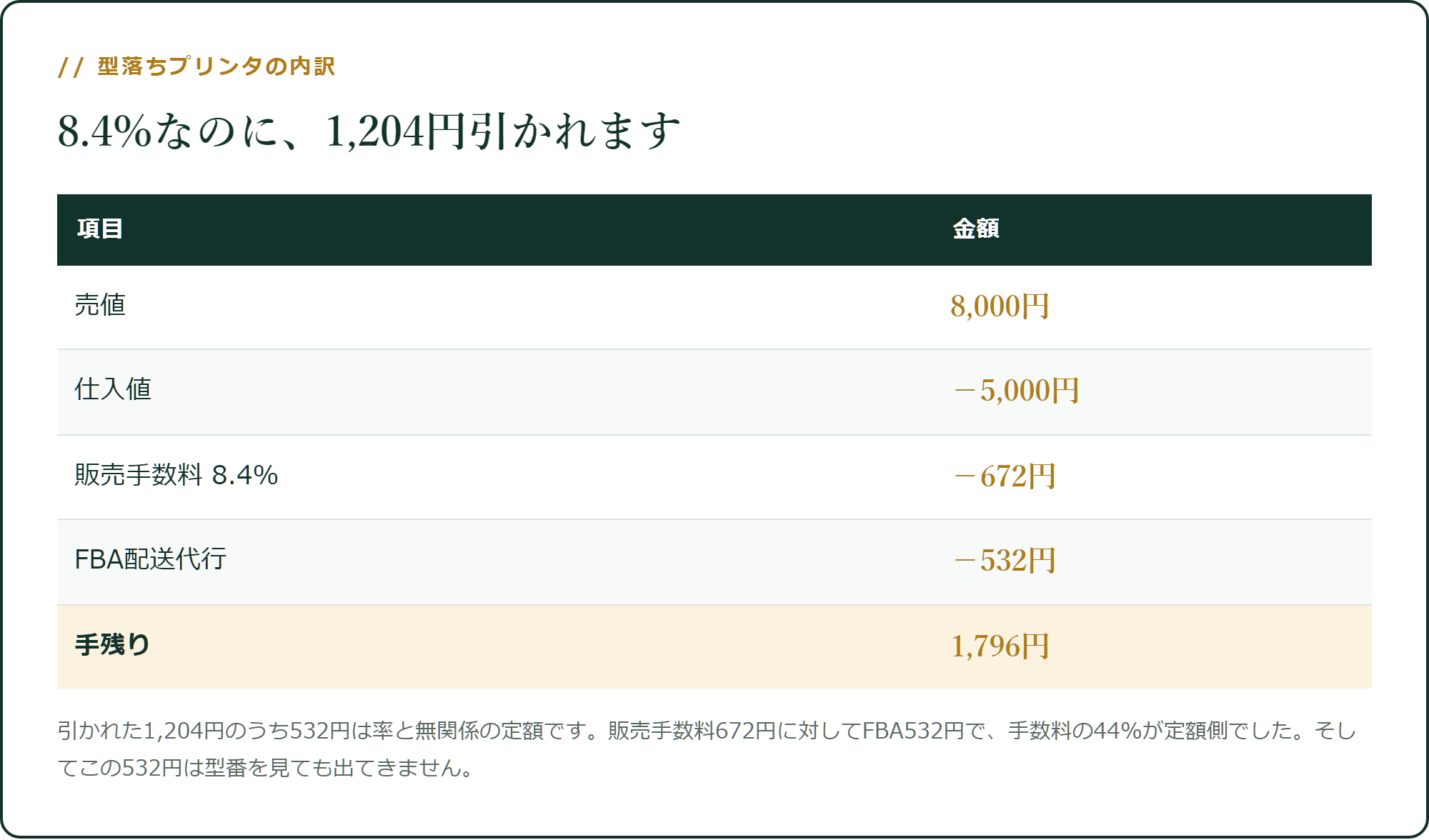 8.4%なのに、1,204円引かれます