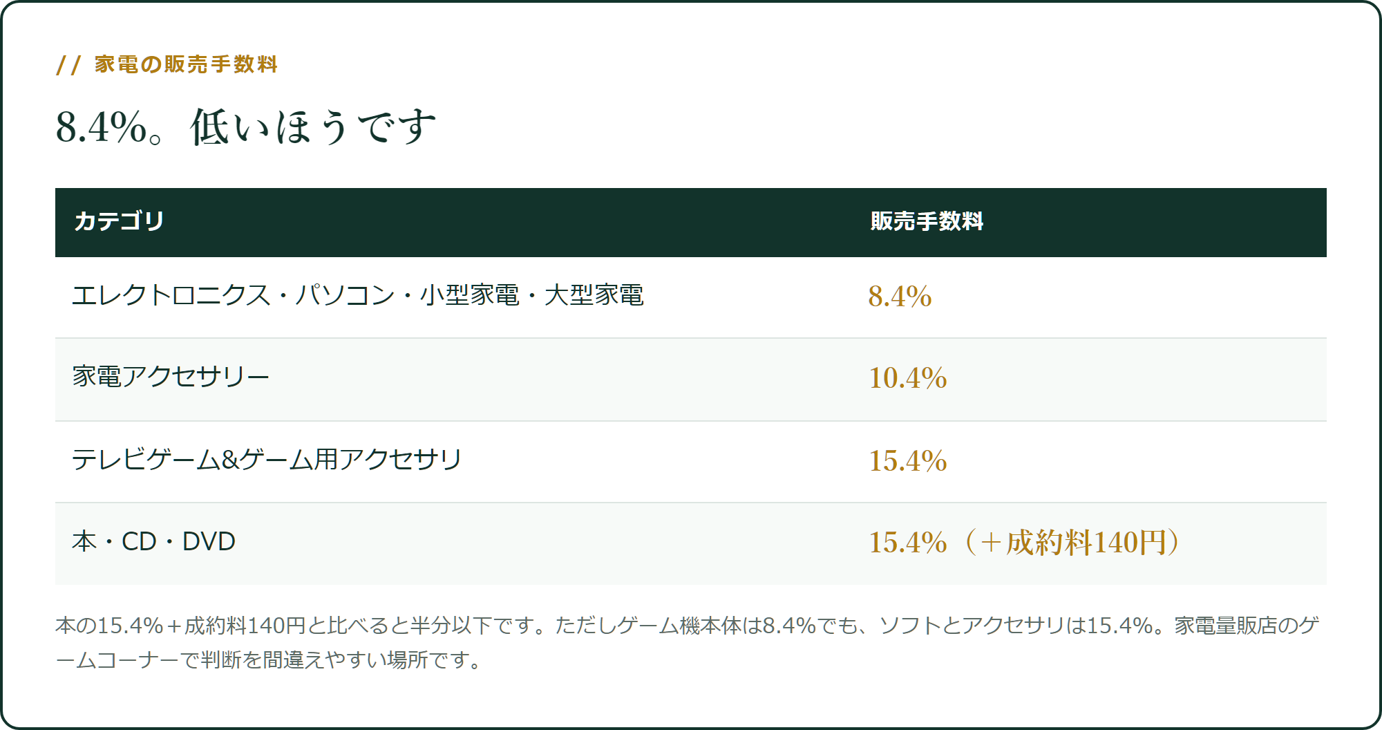 家電は8.4%。低いほうです