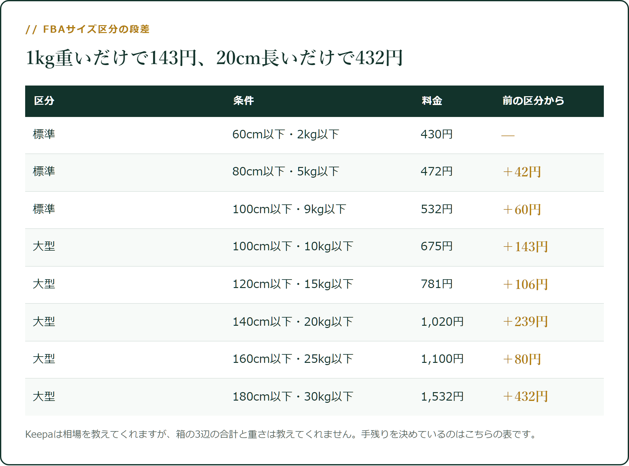 1kg重いだけで143円、20cm長いだけで432円
