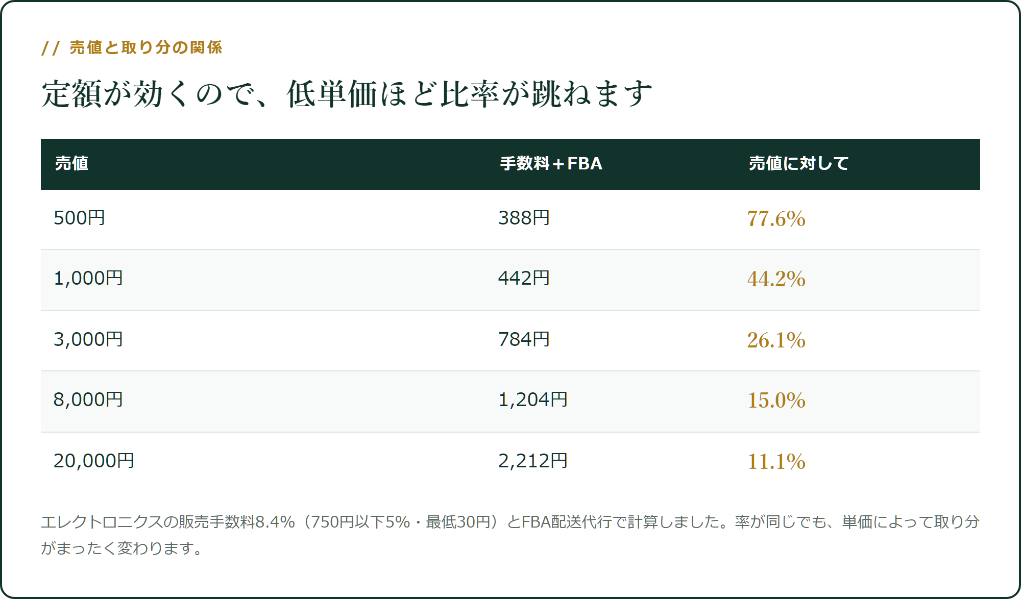 単価が上がるほど、率は下がります