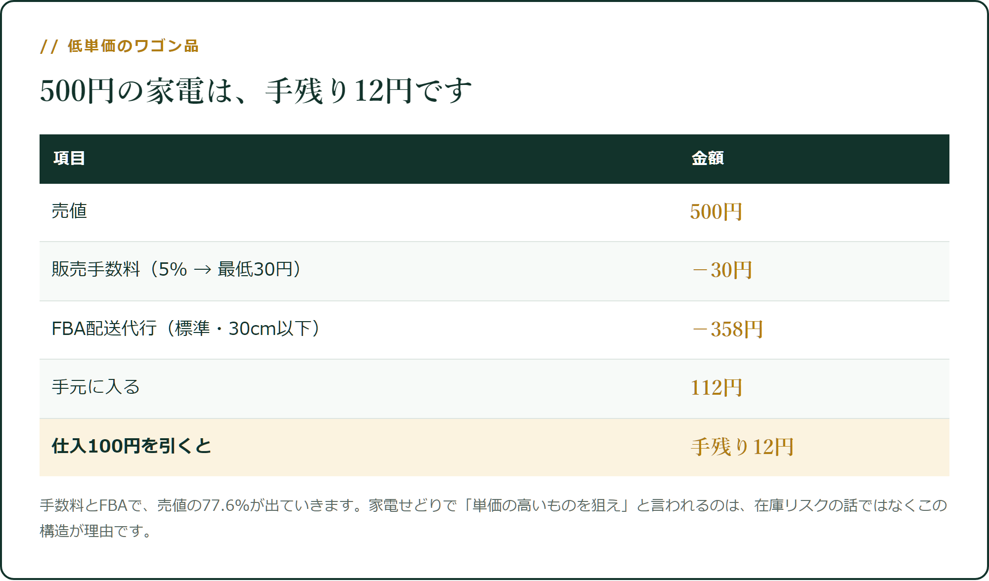 500円の家電は、手残り12円です