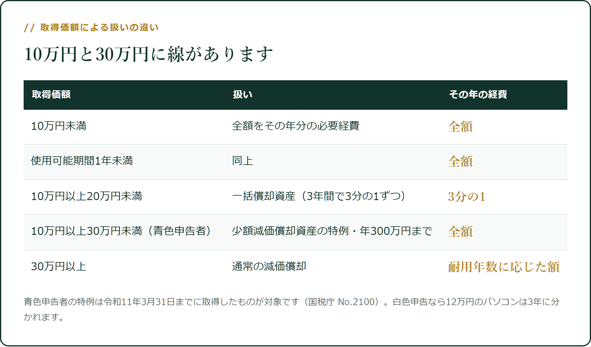 取得価額による扱いの違い