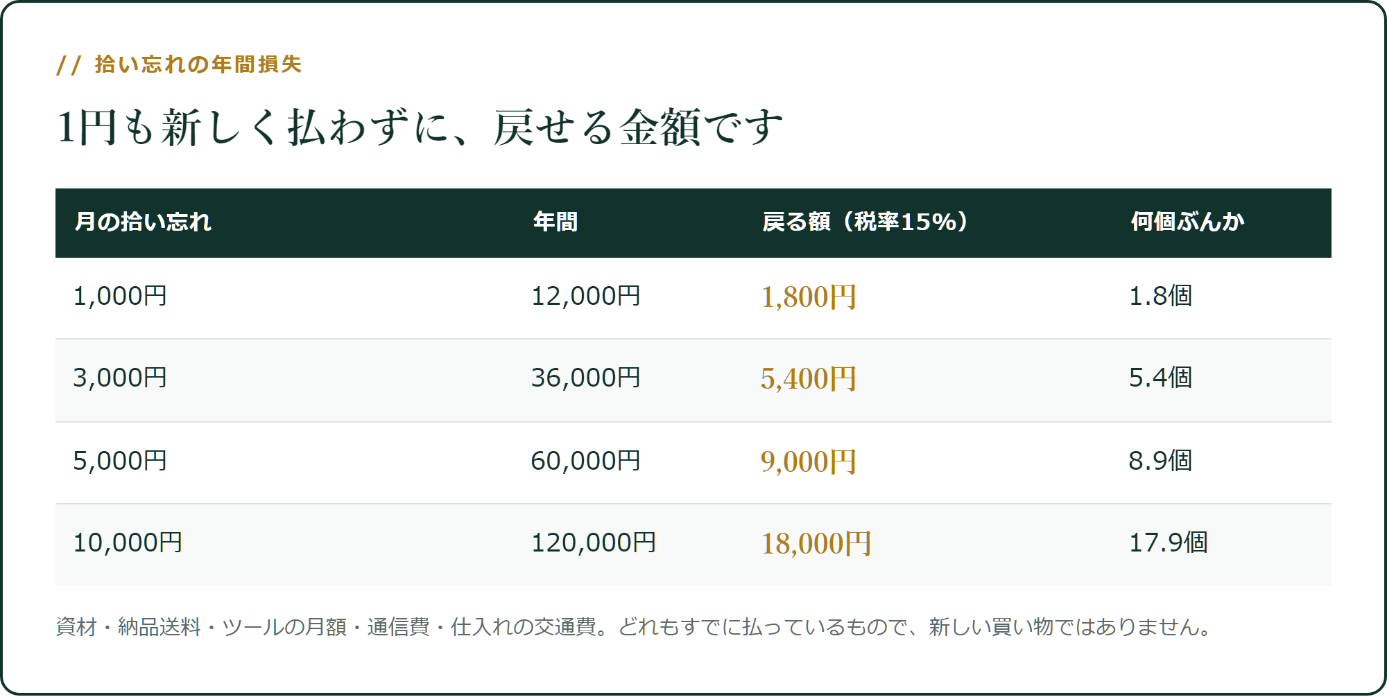 拾い忘れの年間損失