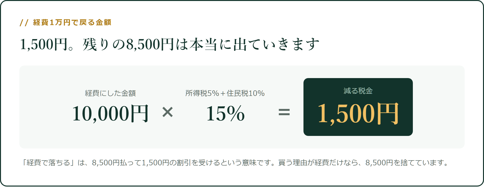 経費1万円で戻る金額