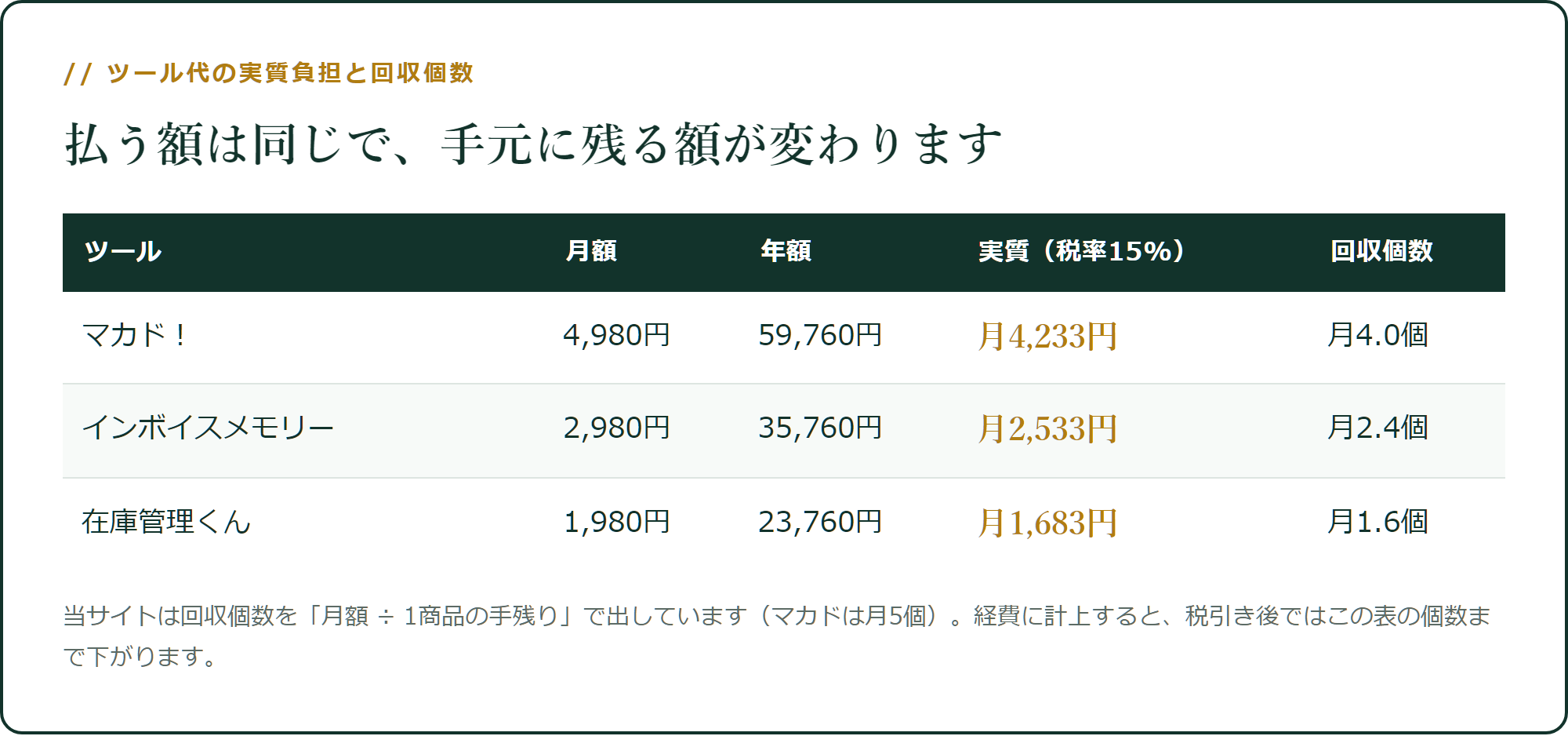 ツール代の実質負担と回収個数