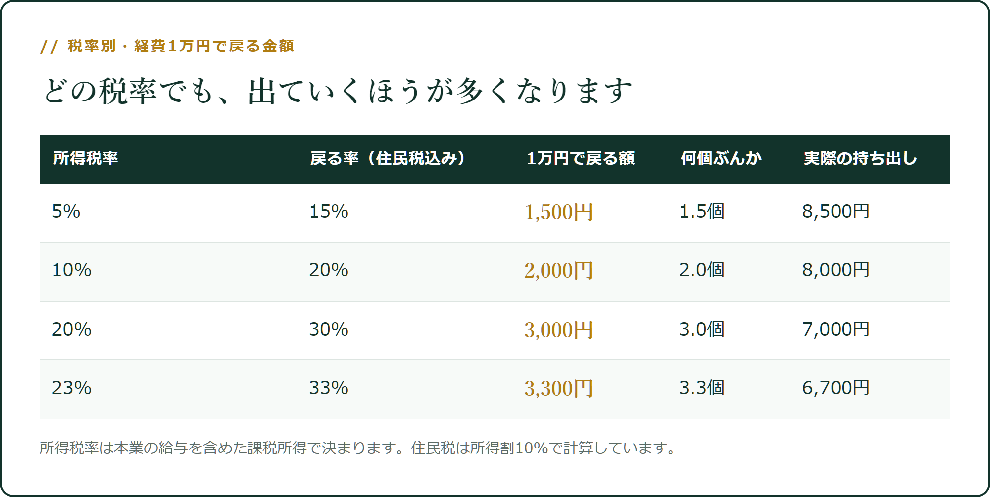 税率別・経費1万円で戻る金額