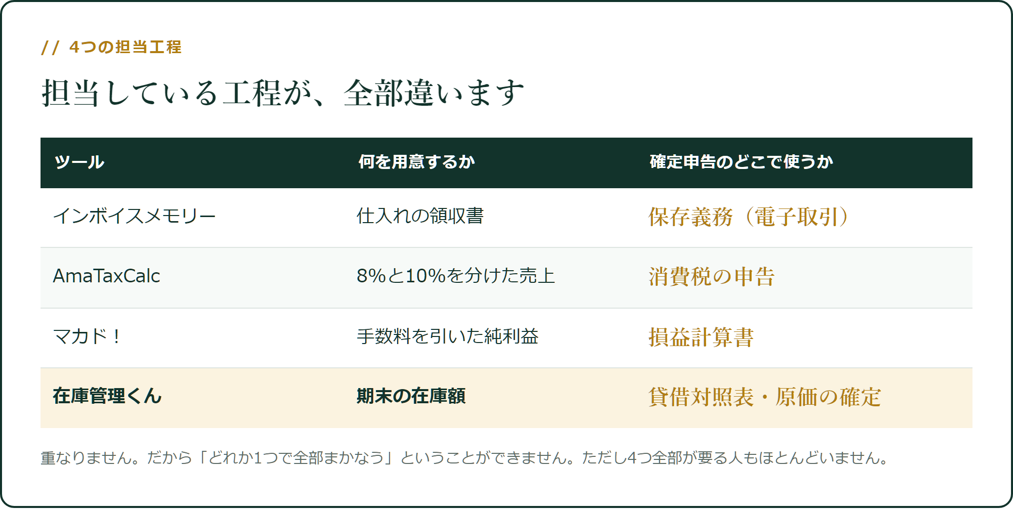 4つは、担当している工程が違います