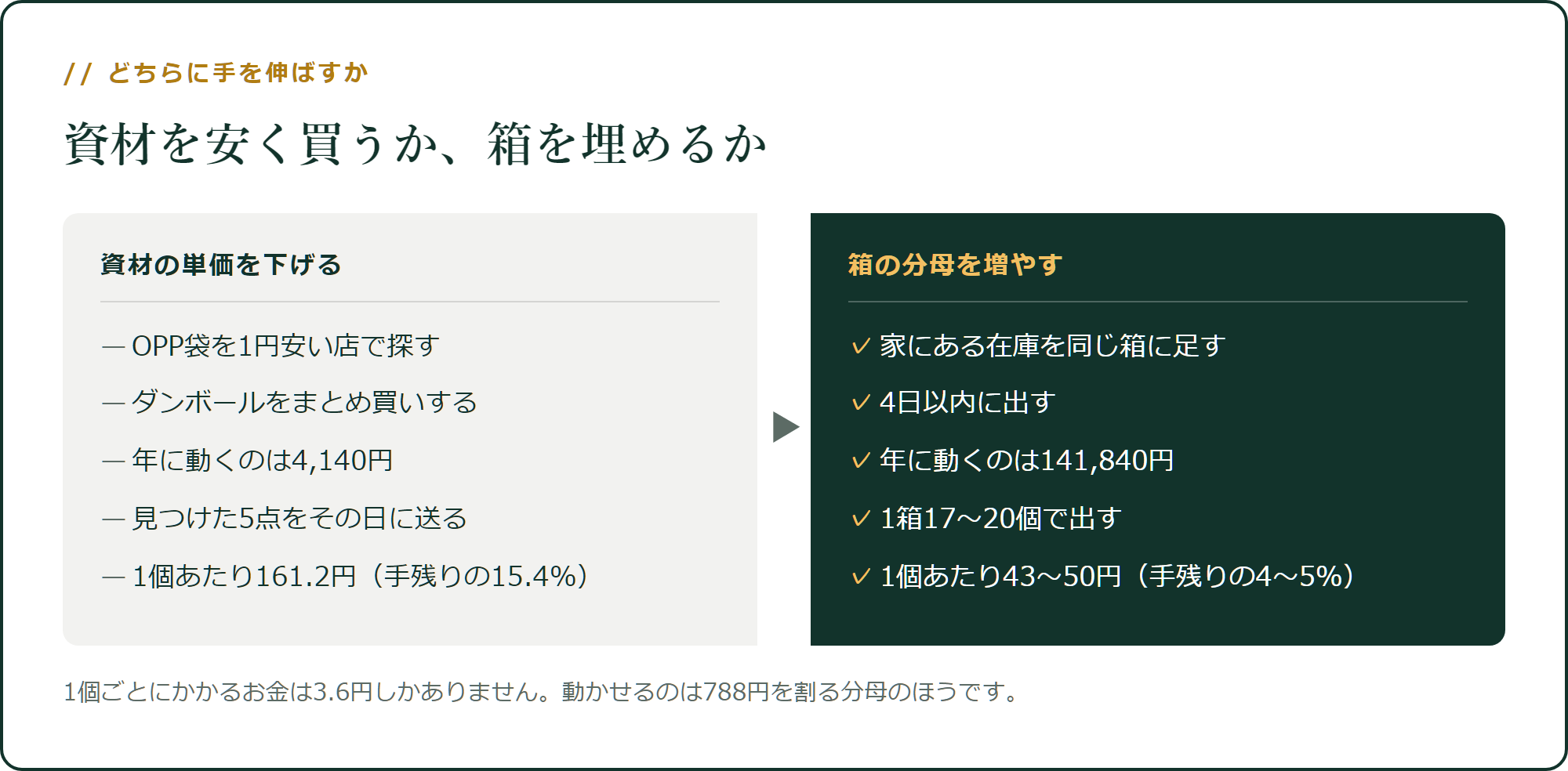 資材を安く買うか、箱を埋めるか