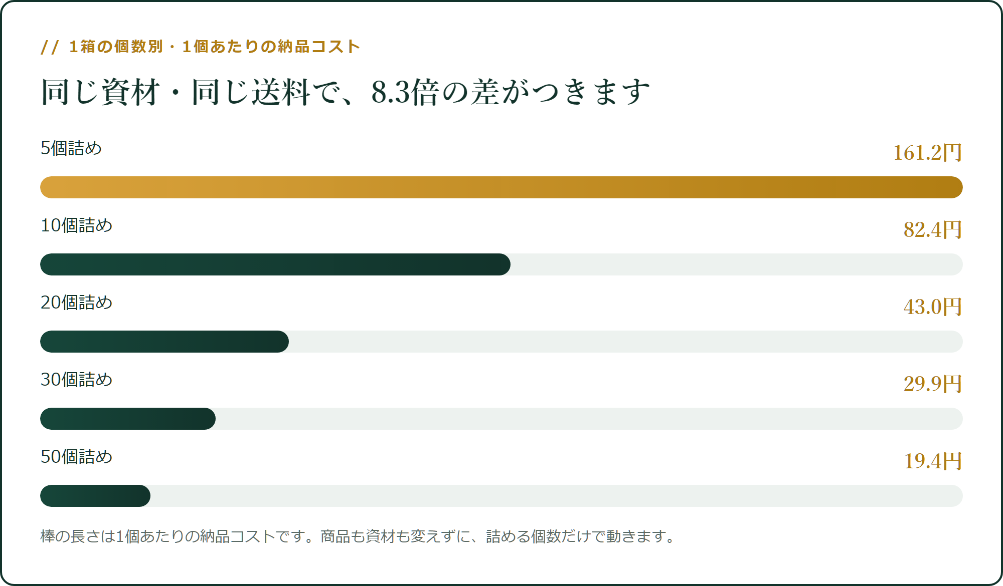 1箱の個数別・1個あたりの納品コスト