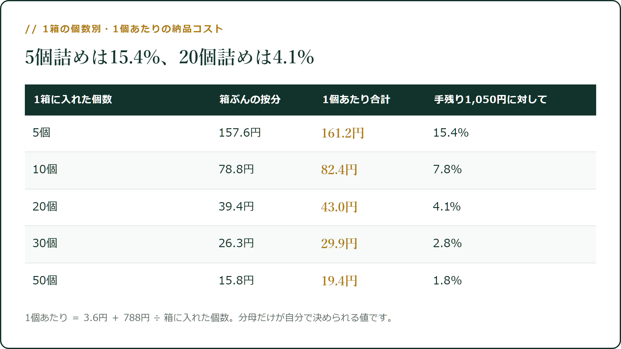 1箱の個数別・1個あたりの納品コスト