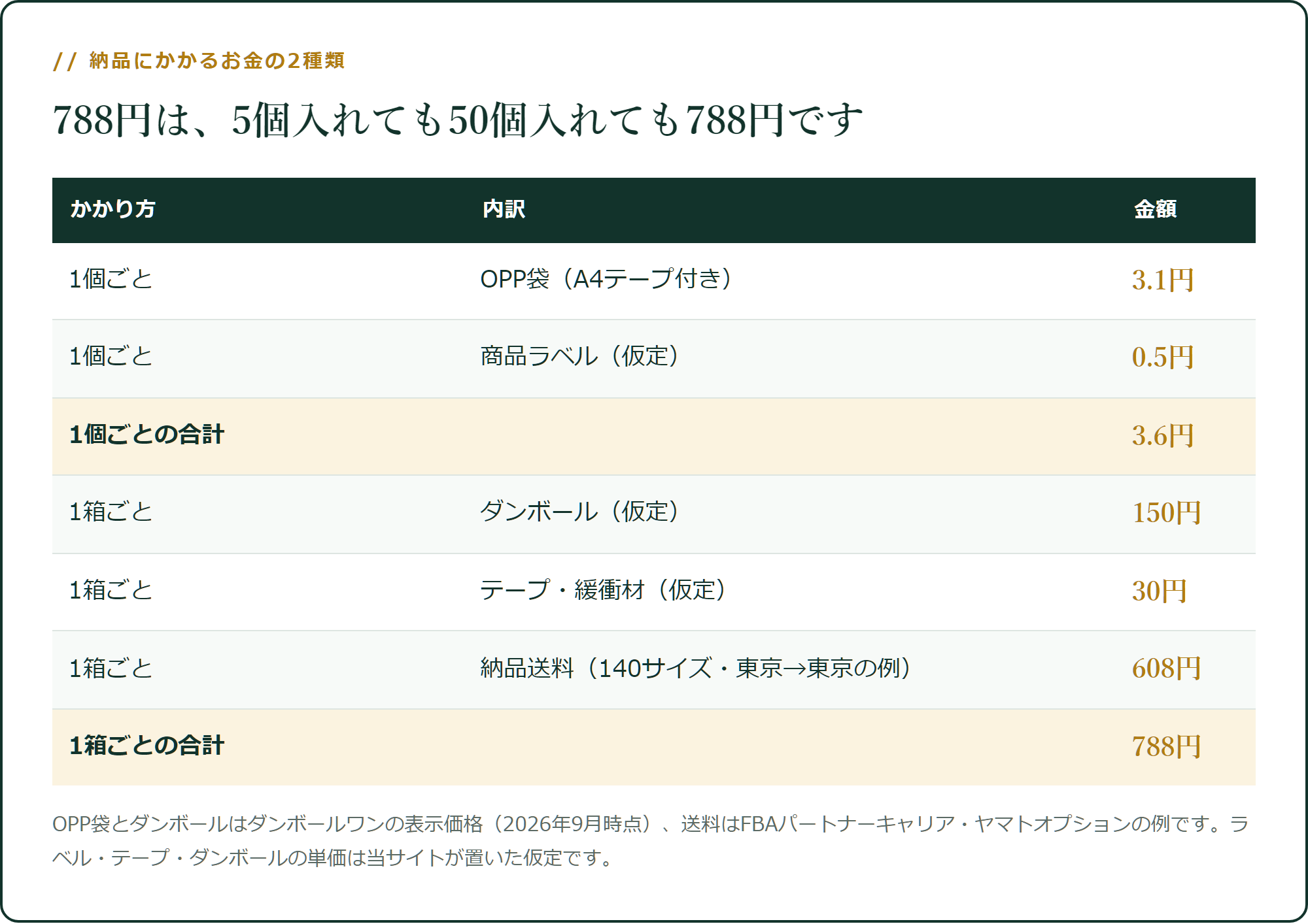 納品にかかるお金の2種類
