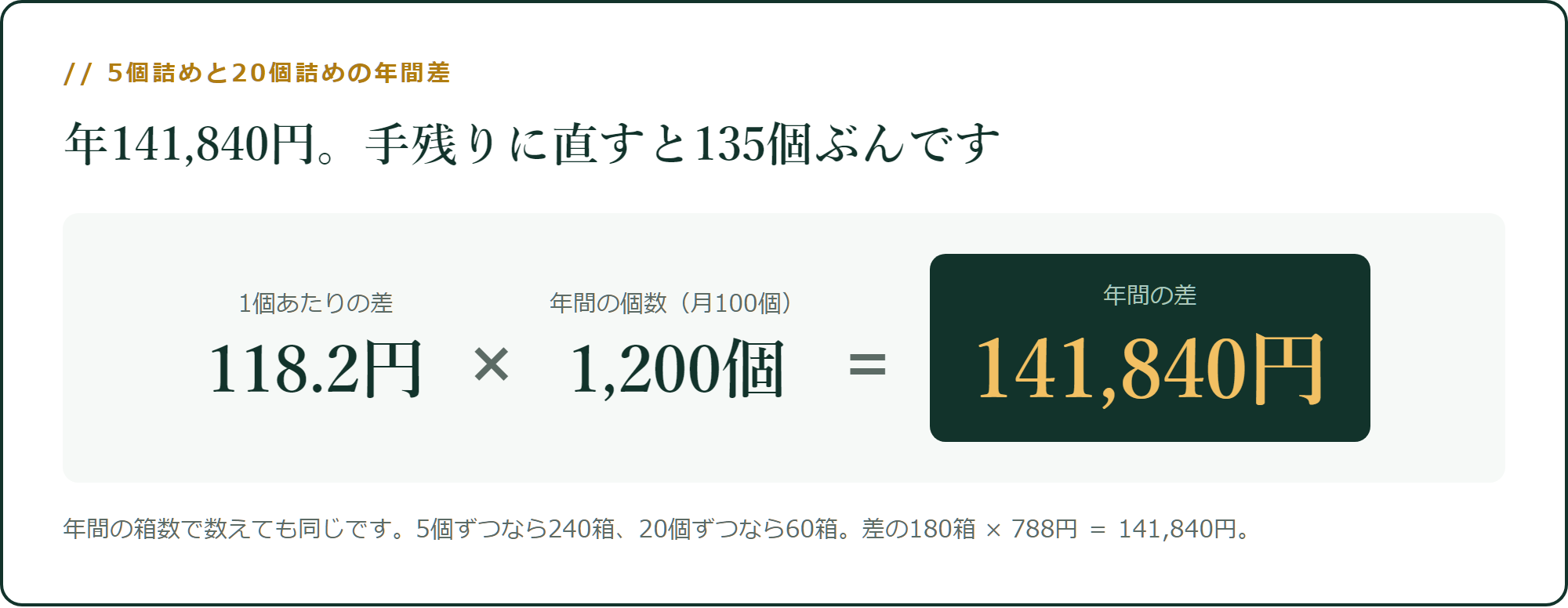 5個詰めと20個詰めの年間差