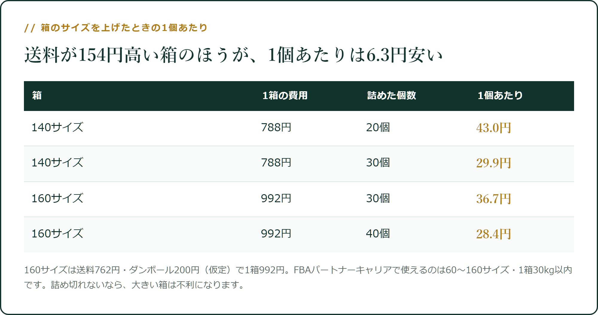 箱のサイズを上げたときの1個あたり