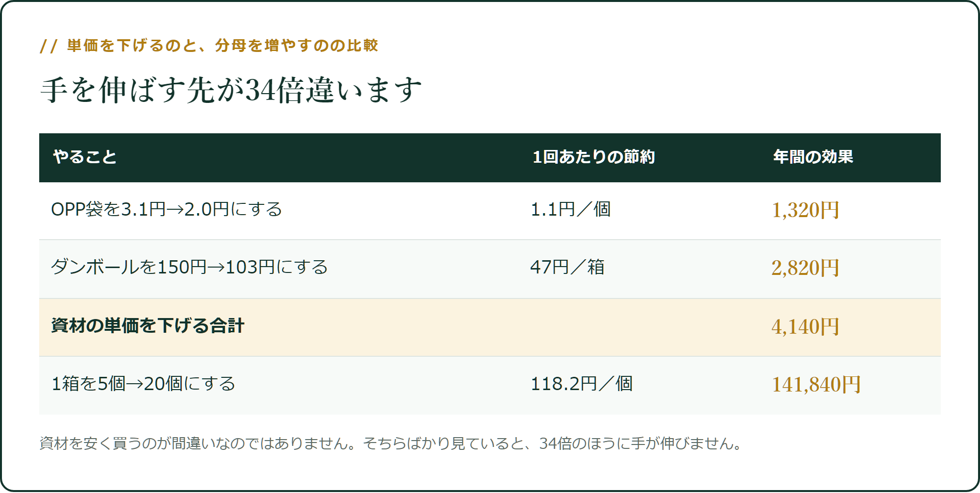 単価を下げるのと、分母を増やすのの比較