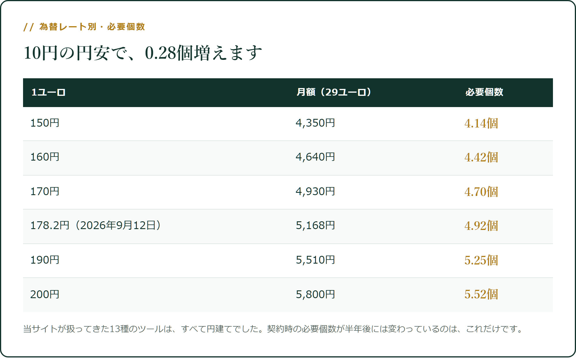 為替レート別・必要個数