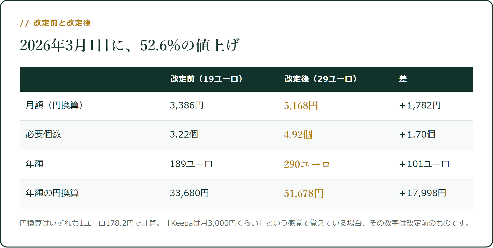 改定前と改定後