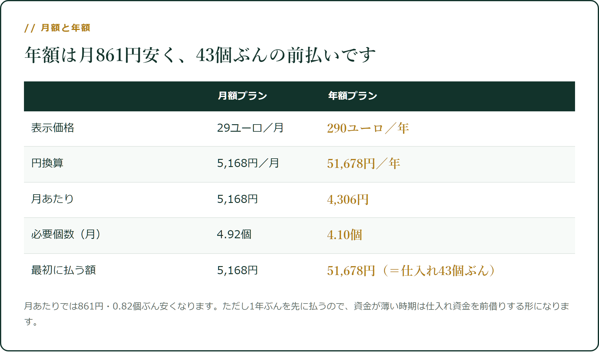 月額と年額
