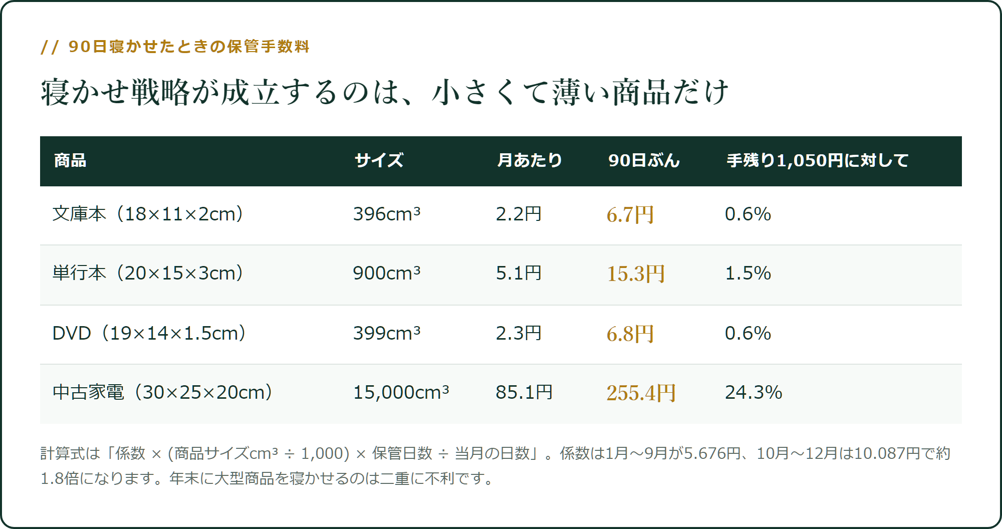 90日寝かせたときの保管手数料
