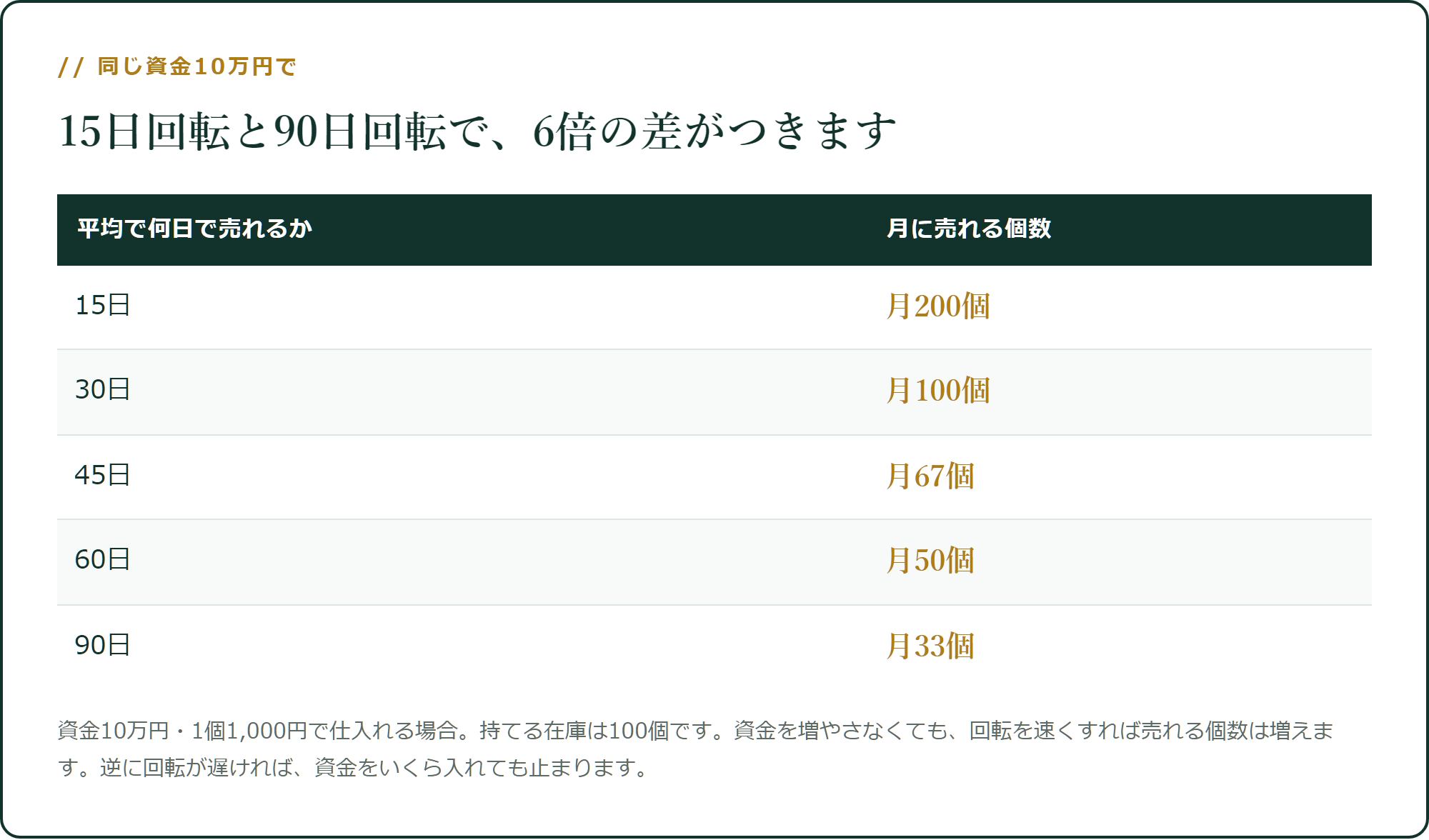 同じ資金10万円で、回転日数による差