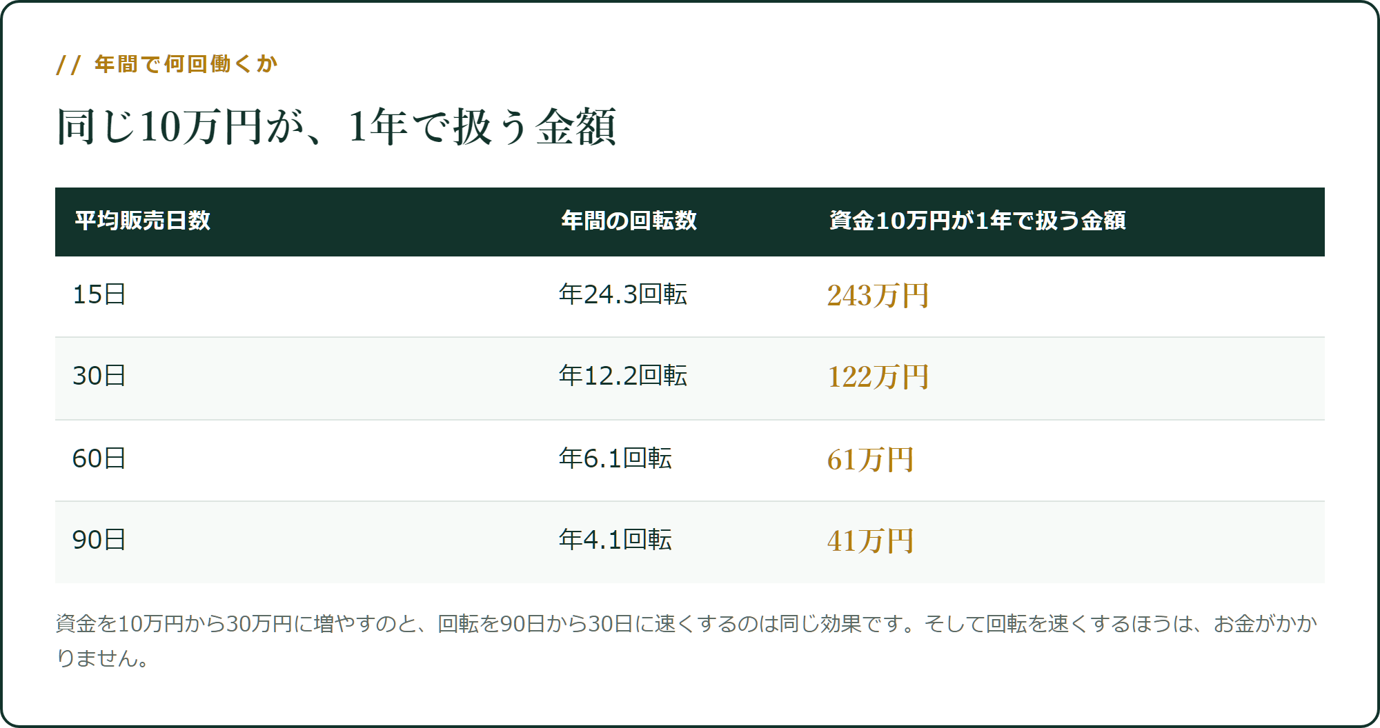 同じ10万円が、1年で扱う金額