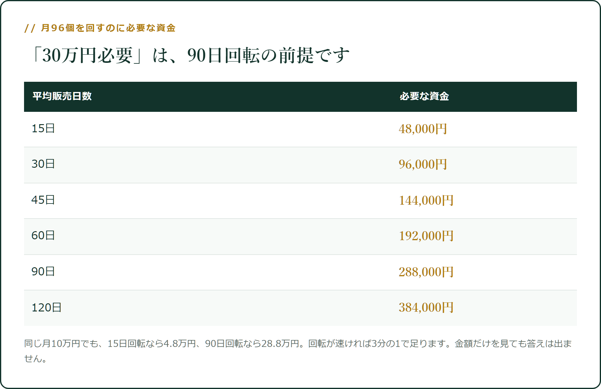 月96個を回すのに必要な資金