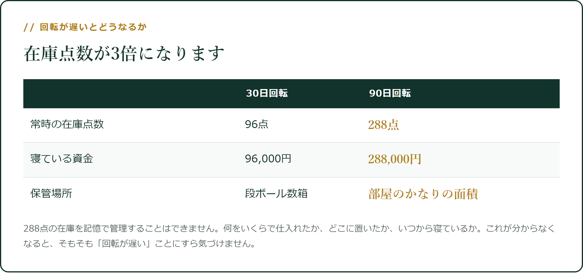 回転が遅いと、在庫点数が3倍になります