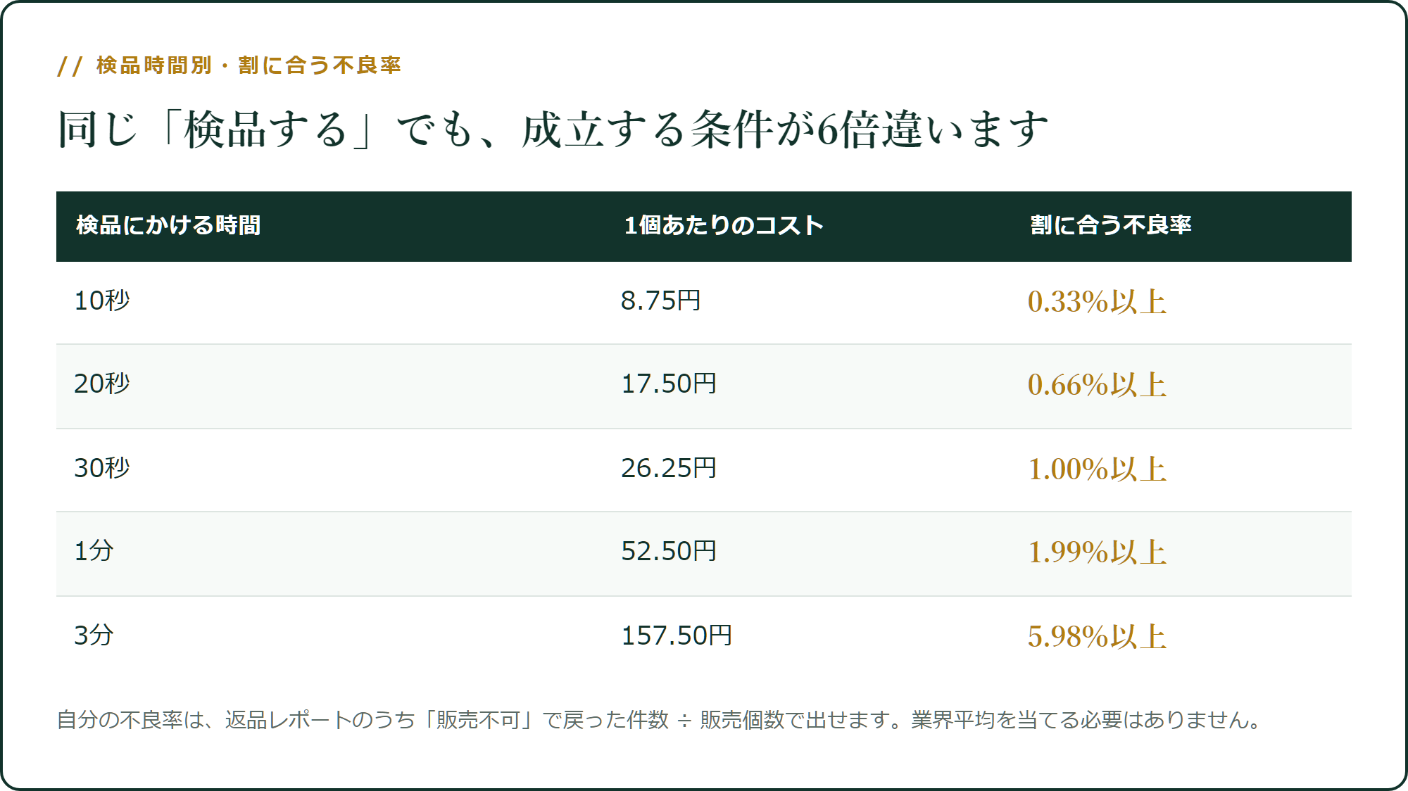 検品時間別・割に合う不良率