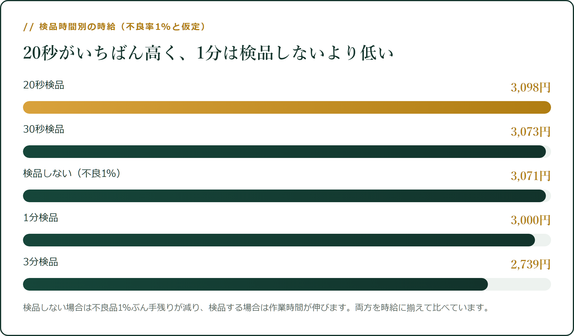 検品時間別の時給(不良率1%と仮定)