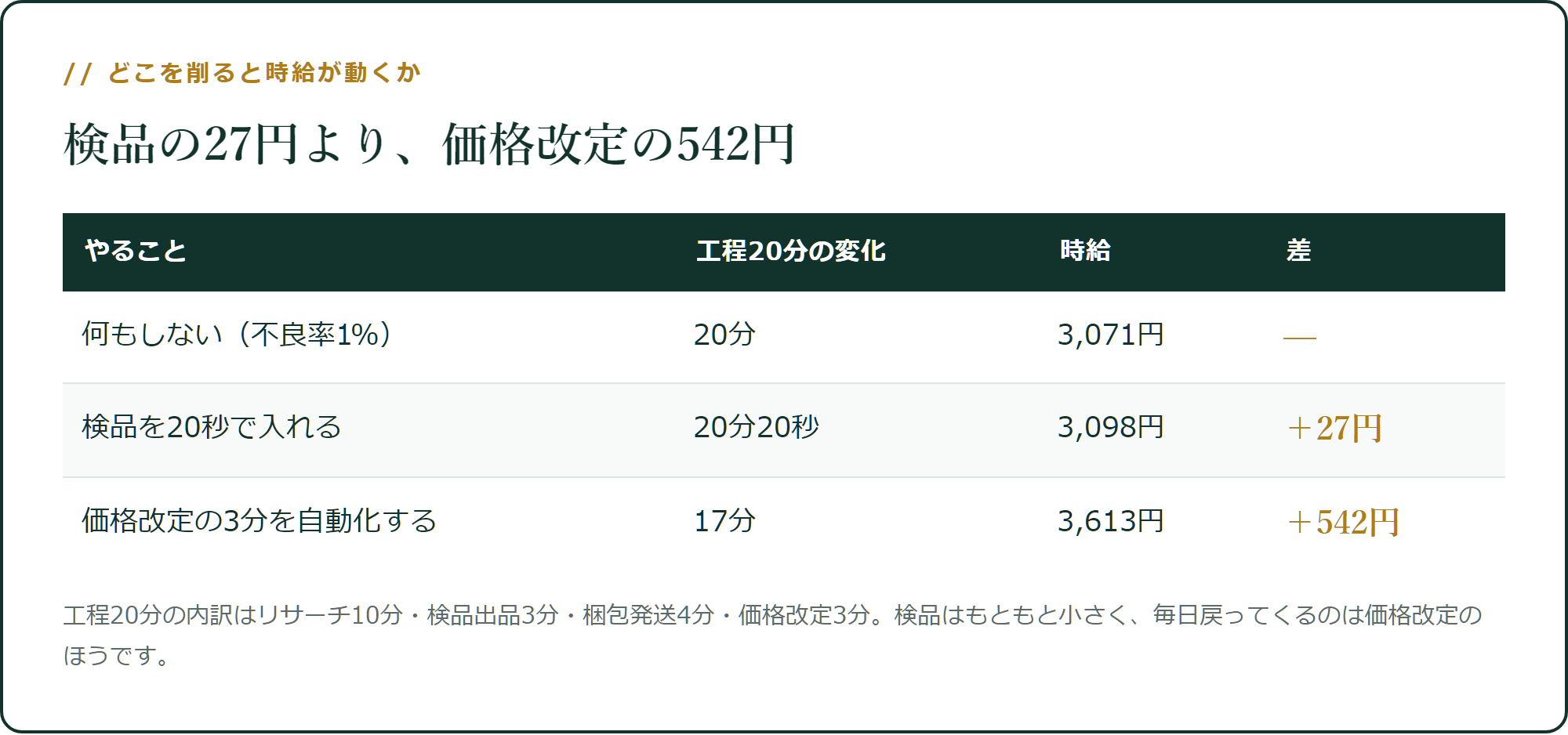 どこを削ると時給が動くか
