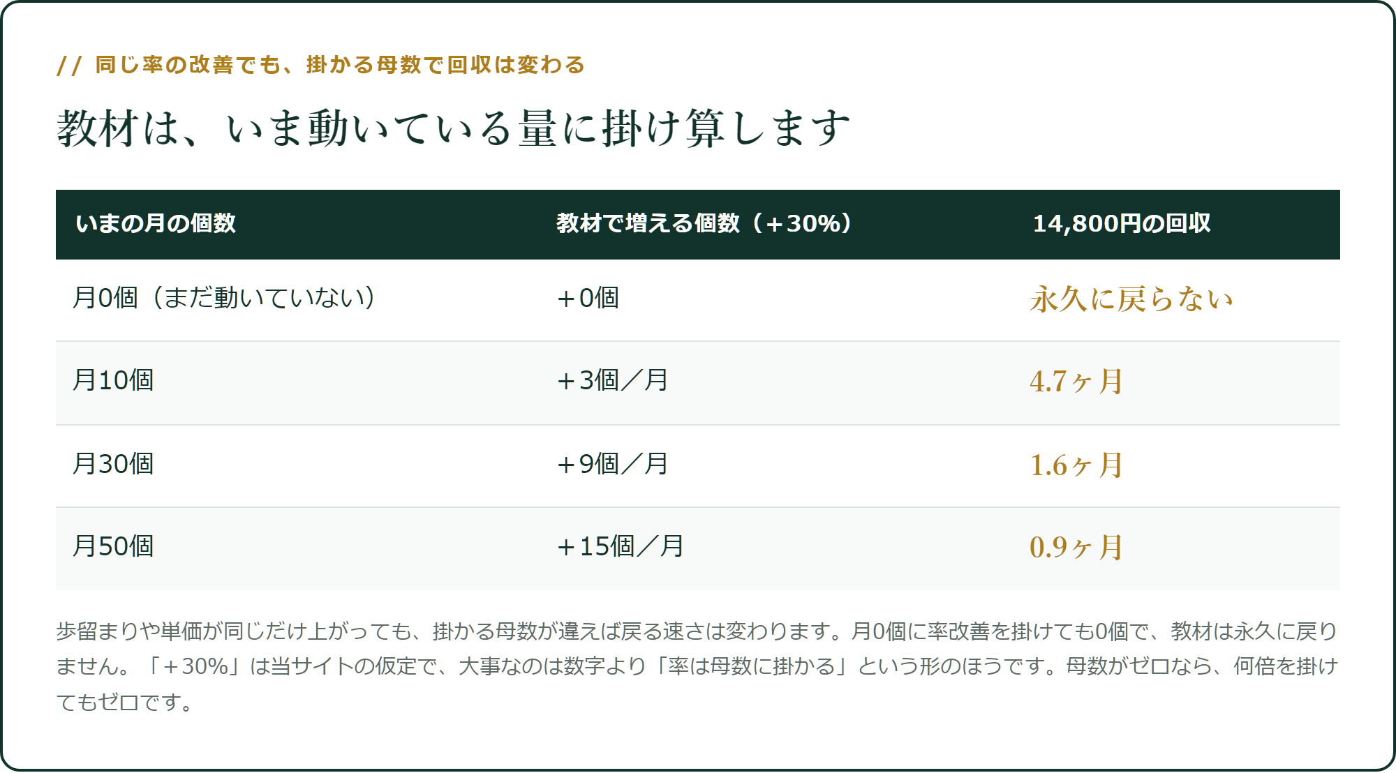 同じ率の改善でも、掛かる母数で回収は変わる
