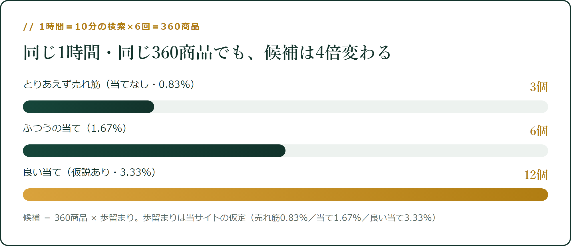 同じ1時間・同じ360商品でも、候補は4倍変わる