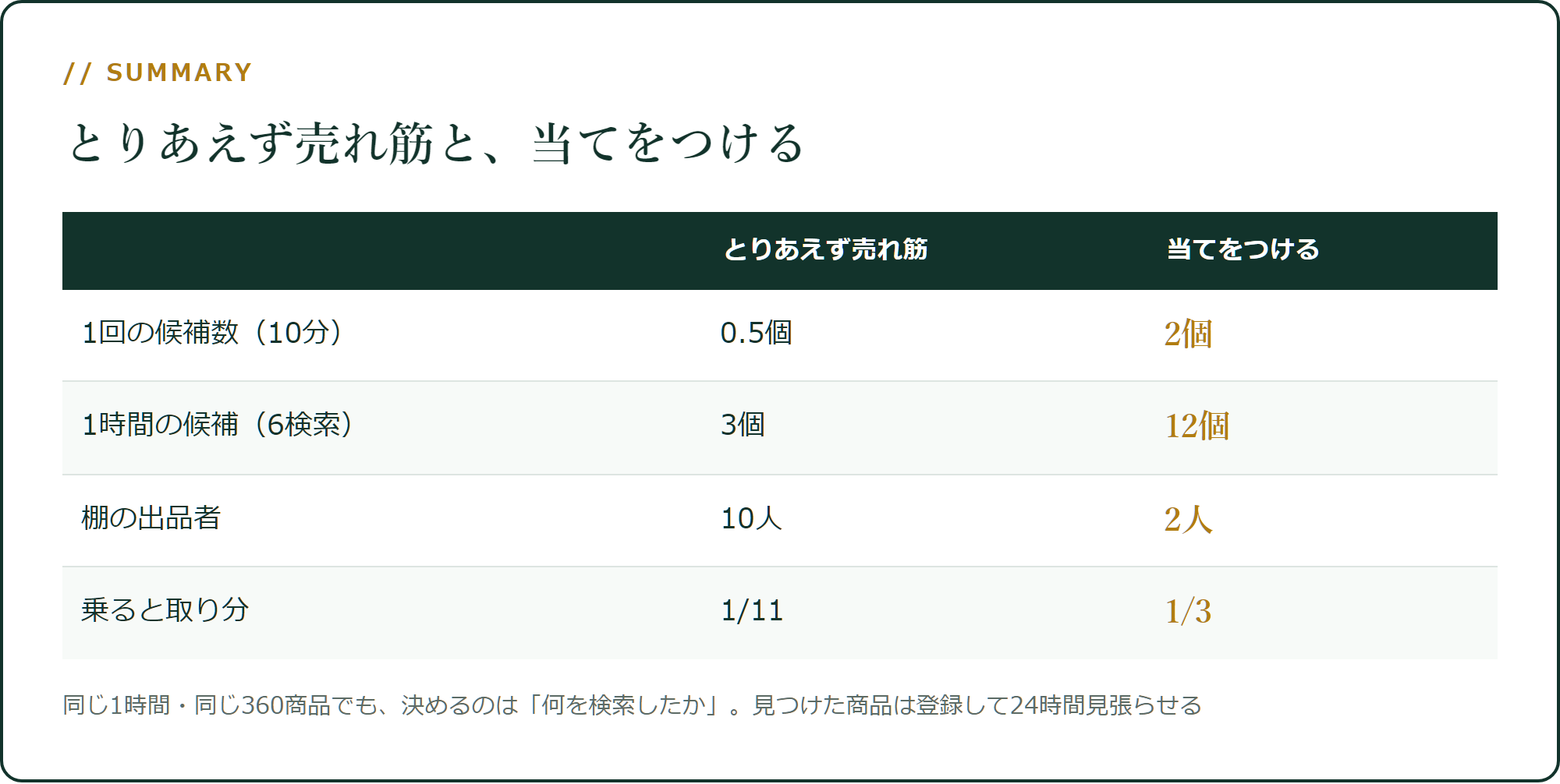 とりあえず売れ筋と、当てをつける