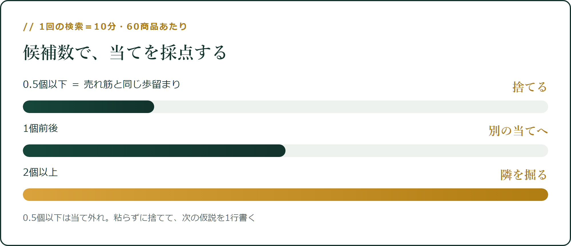 候補数で、当てを採点する