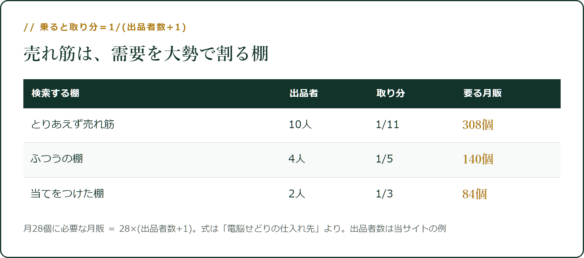 売れ筋は、需要が大きい棚ではなく、需要を大勢で割る棚