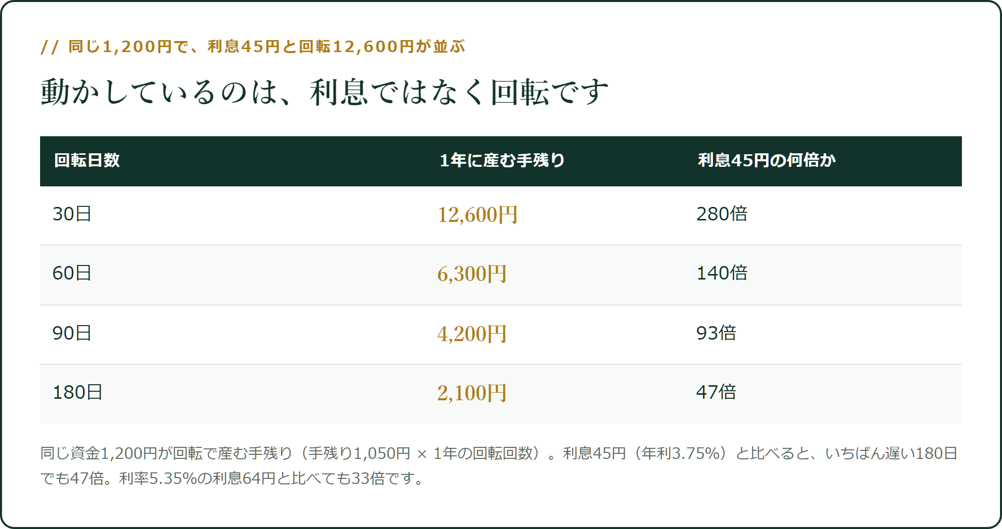 同じ1,200円で、利息45円と回転12,600円が並ぶ
