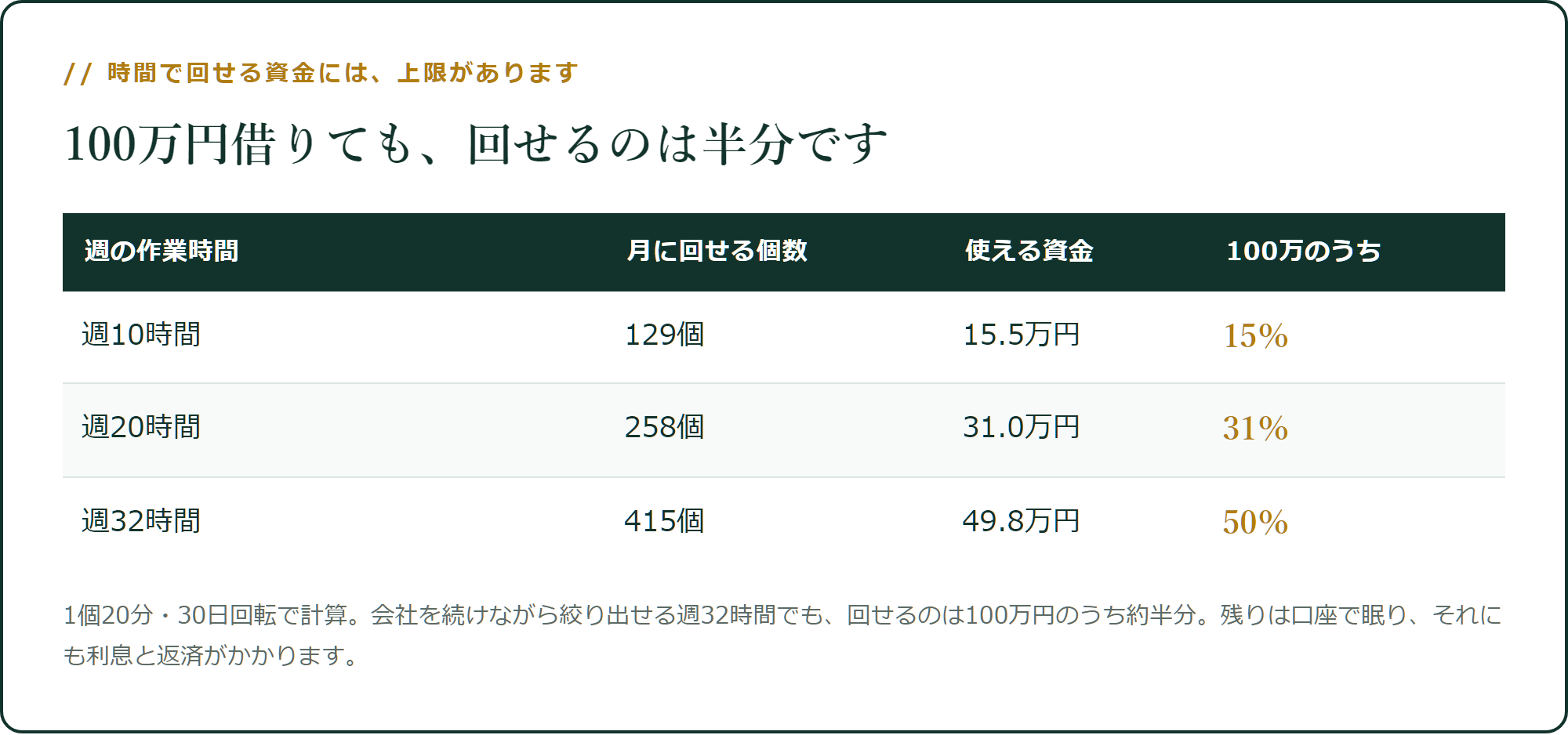 時間で回せる資金には、上限があります