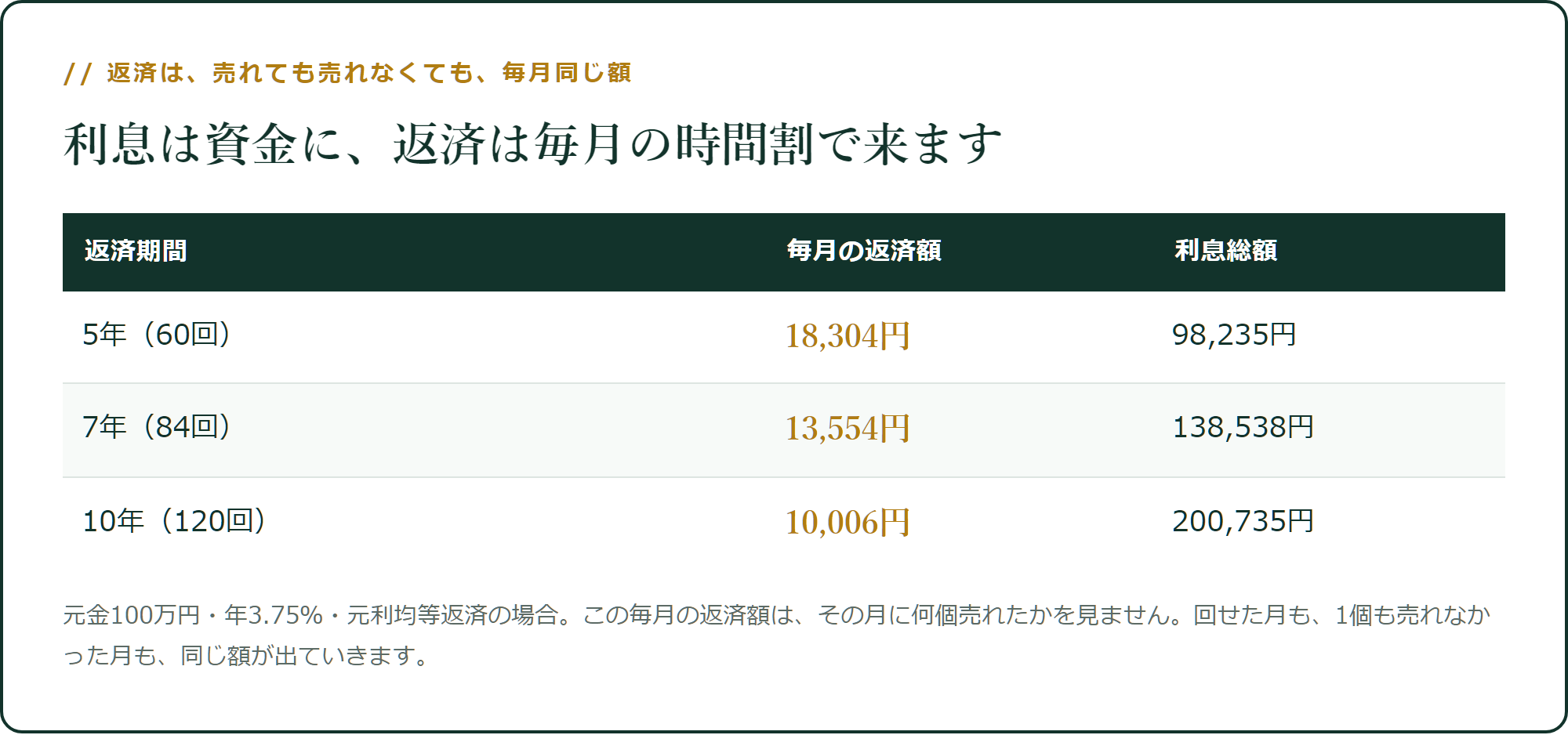 返済は、売れても売れなくても、毎月同じ額
