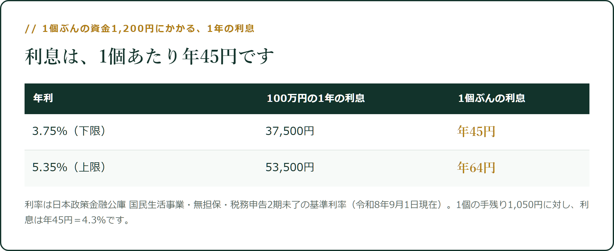 1個ぶんの資金1,200円にかかる、1年の利息
