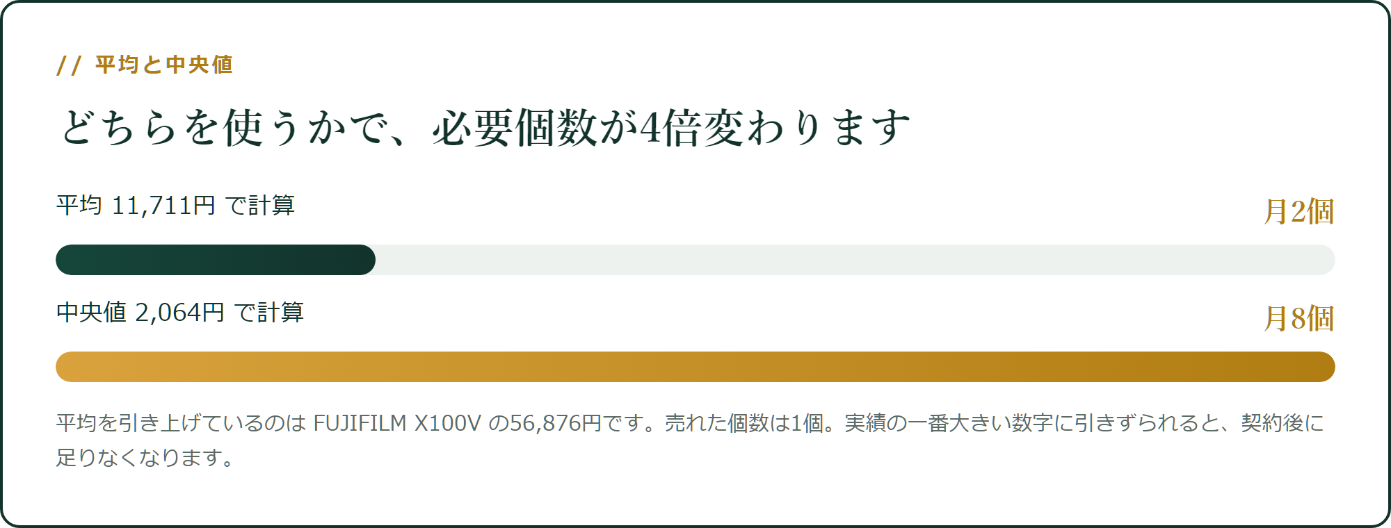 平均と中央値では、必要個数が4倍違います