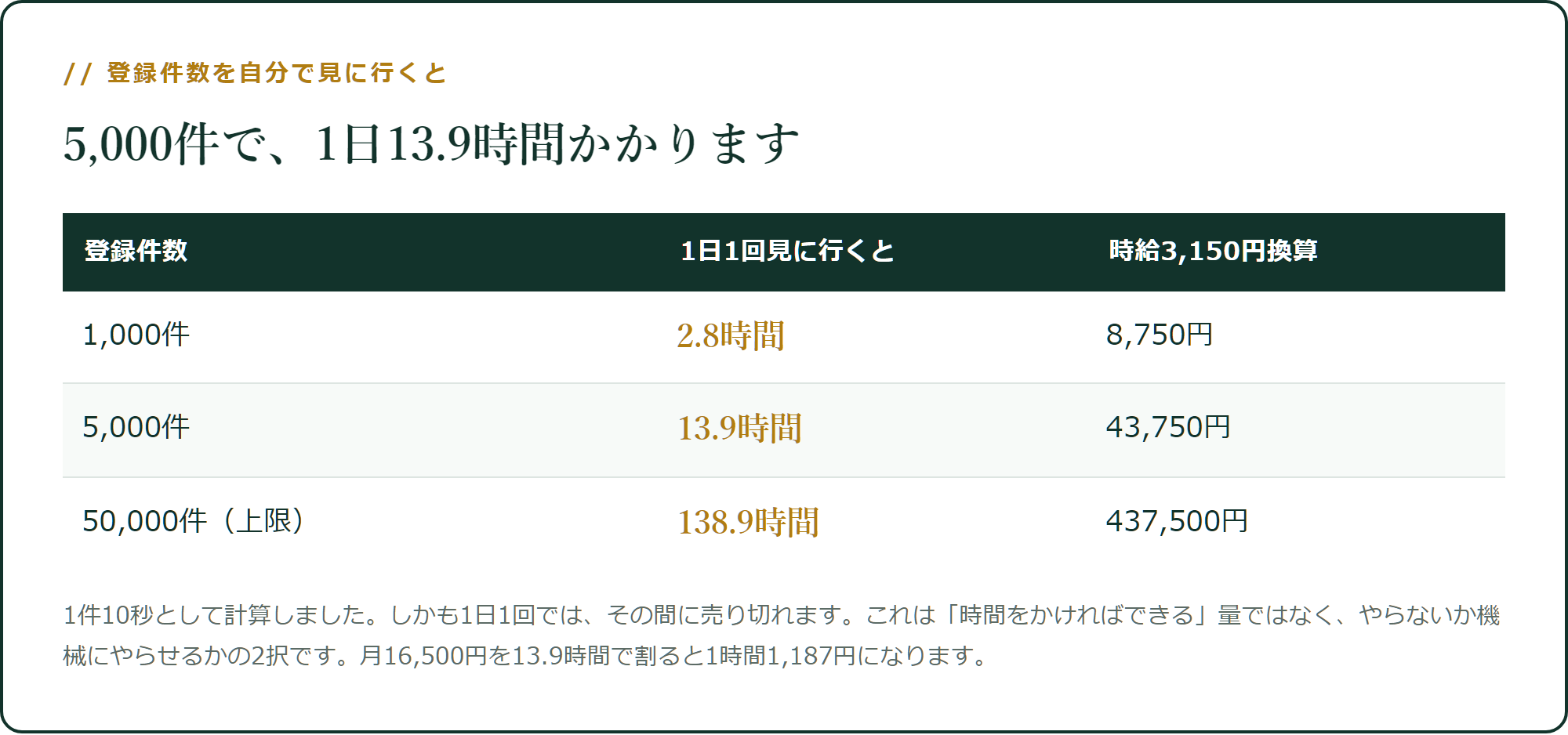 登録件数を自分で見に行くと、1日何時間かかるか