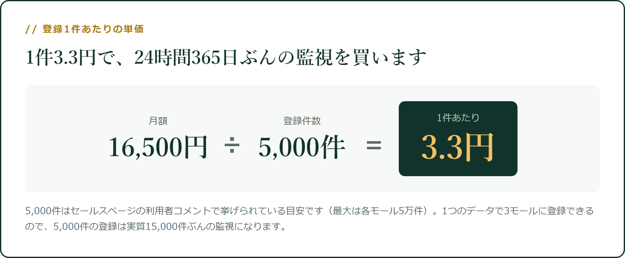 登録1件あたり3.3円で、24時間365日監視されます