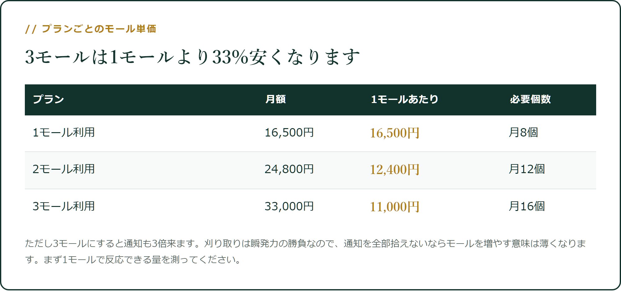 1モールあたりの単価はプランが上がるほど下がります