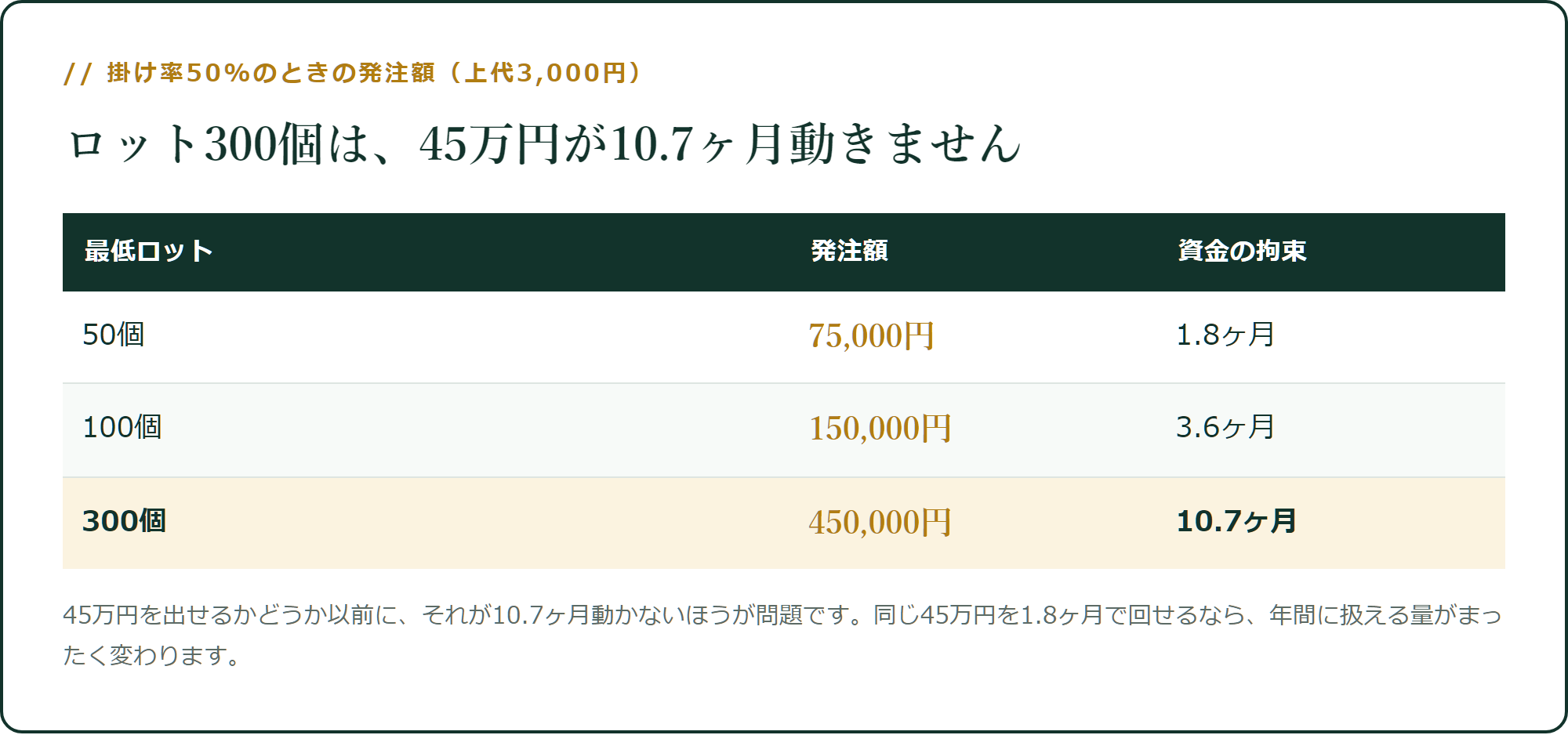 ロット300個は、45万円が10.7ヶ月動きません