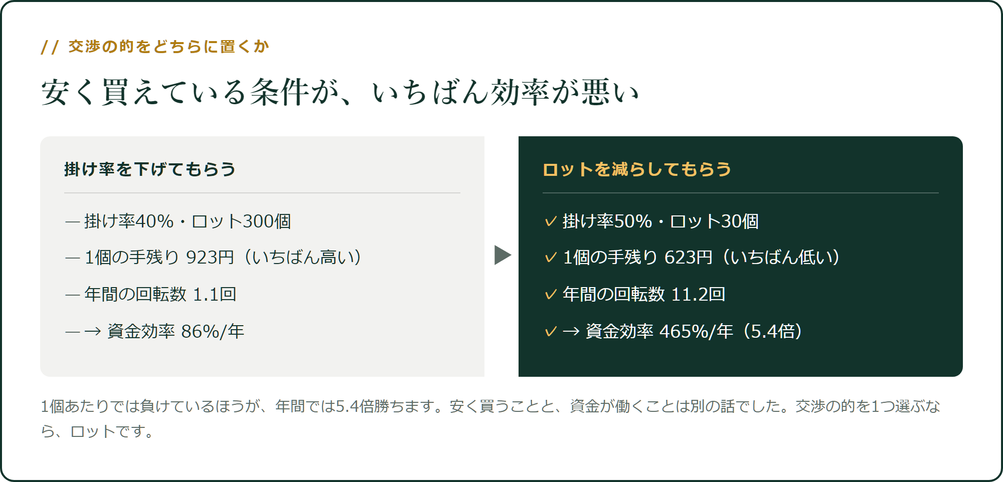 安く買えている条件が、いちばん効率が悪い