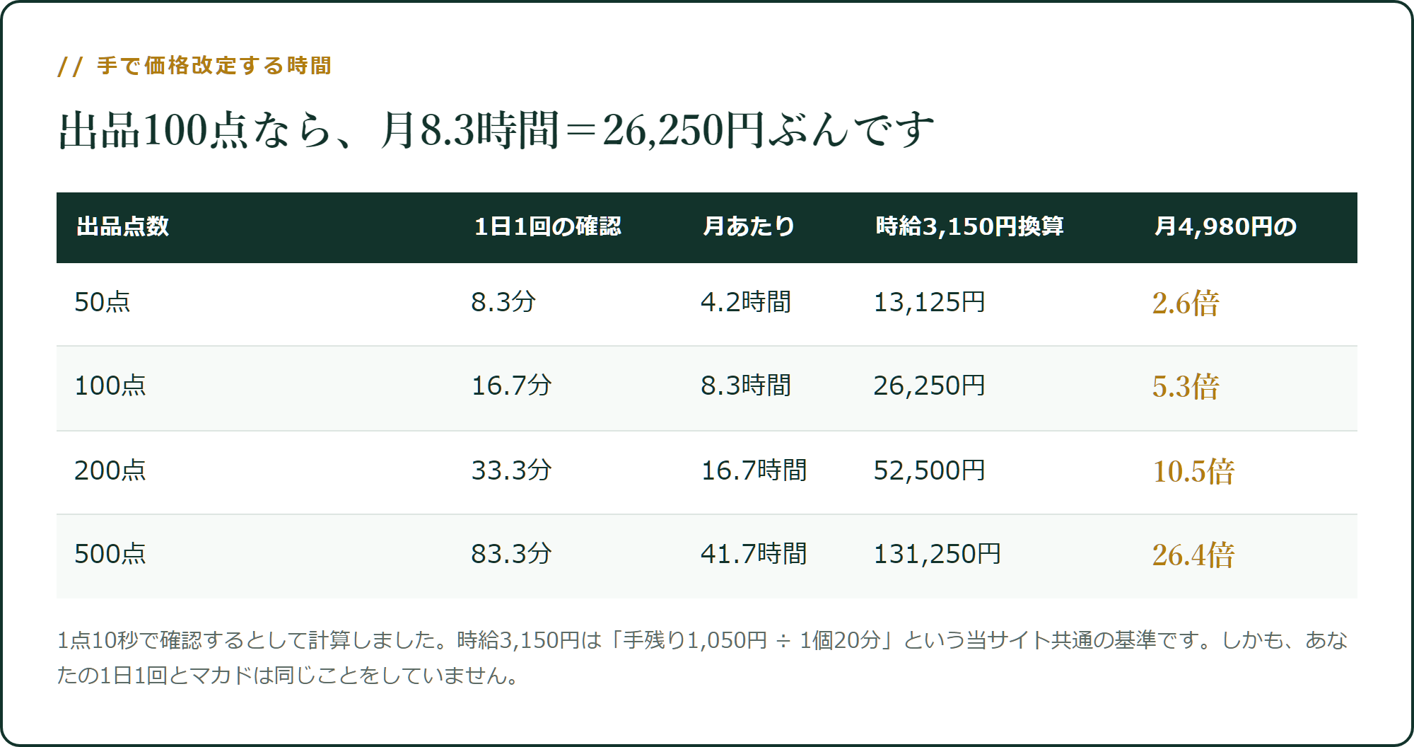 手で価格改定する時間に値段を付ける